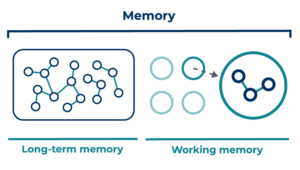 The word memory covers two smaller diagrams. The first diagram, on the left, shows a series of circles connected by lines and the text 'Long-term memory'. The diagram on the right shows four circles. An arrow extends from one to a larger circle enlargement with three small connected circles. The text shows in 'Working memory'.