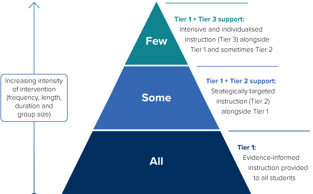 Diagram showing a triangle split horizontally into 3 layers representing the 3 tiers in a multi‑tiered system of supports. The bottom layer represents Tier 1 delivered to all students, the middle layer represents Tier 1 and 2 support delivered to some students and the top layer represents Tier 1 and 3 support (and sometimes Tier 2) delivered to a few students.